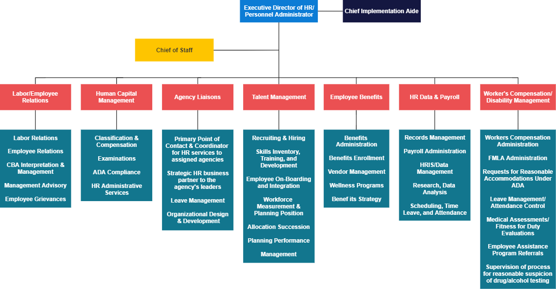 Org Chart